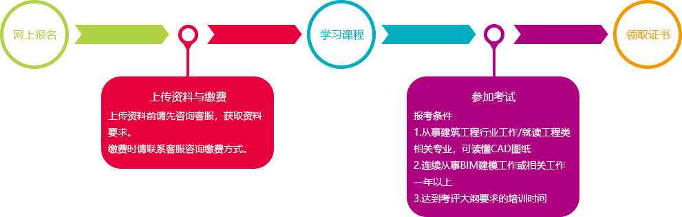 BIM证书